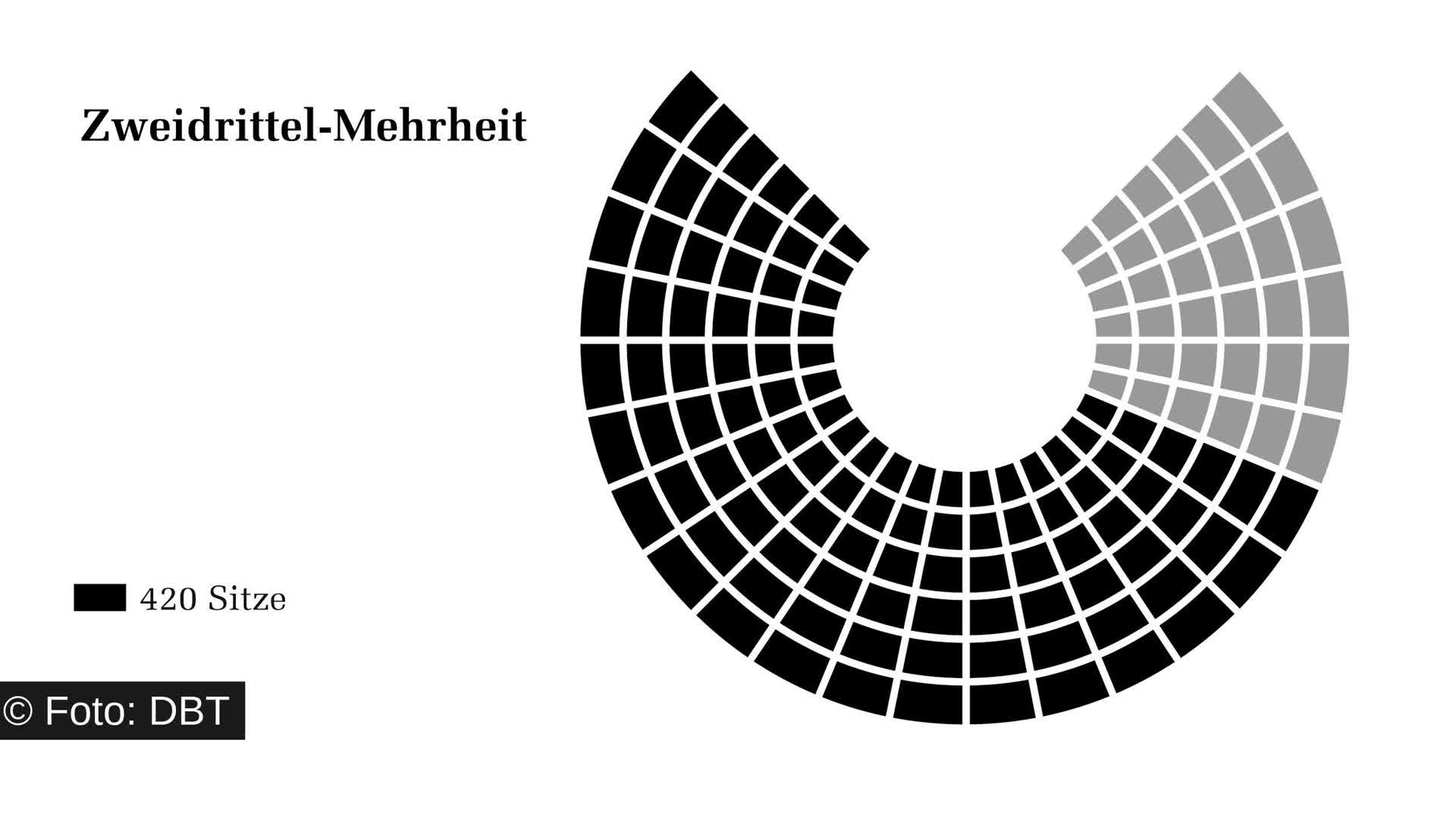 Mehrheiten: Welche Arten von Mehrheiten gibt es?